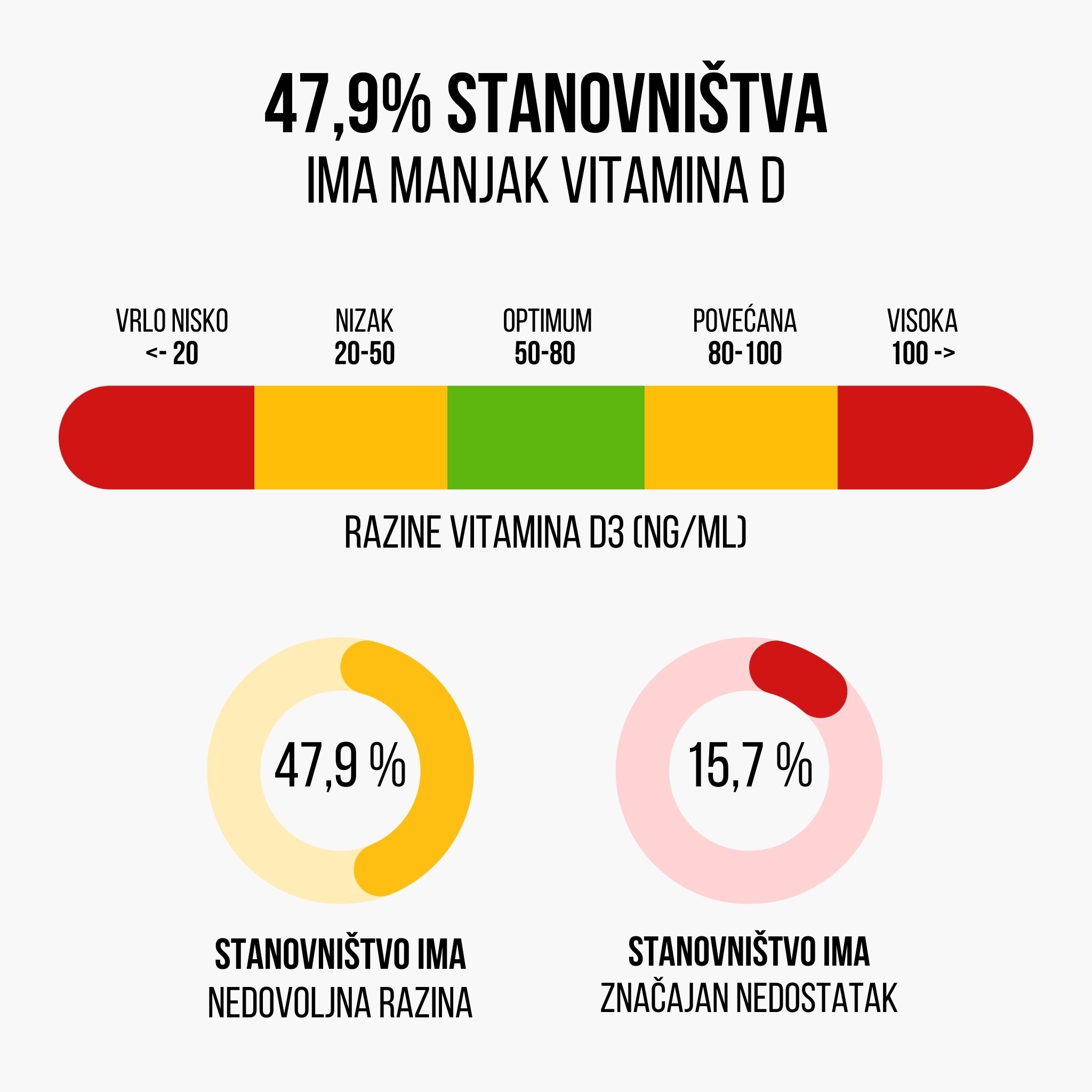 (Chorvatština) hladiny vitaminu D3
